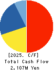 DMW CORPORATION Cash Flow Statement 2025年Mar期 DMW CORPORATION Cash Flow Statement 2025年3月期