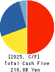 TERUMO CORPORATION Cash Flow Statement 2025年3月期