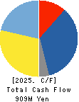 THE NIHON SEIMA CO.,LTD. Cash Flow Statement 2025年Mar期 THE NIHON SEIMA CO.,LTD. Cash Flow Statement 2025年3月期