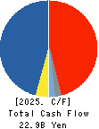 ORGANO CORPORATION Cash Flow Statement 2025年Mar期 ORGANO CORPORATION Cash Flow Statement 2025年3月期