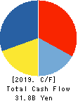 POLA ORBIS HOLDINGS INC. Cash Flow Statement 2019年12月期