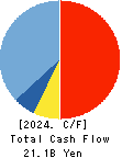 SAN-A CO.,LTD. Cash Flow Statement 2024年Feb期 SAN-A CO.,LTD. Cash Flow Statement 2024年2月期