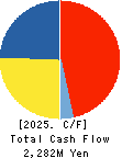 KANAME KOGYO CO.,LTD. Cash Flow Statement 2025年Mar期 KANAME KOGYO CO.,LTD. Cash Flow Statement 2025年3月期