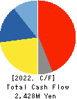 FUJI SEIKO LIMITED Cash Flow Statement 2022年Feb期 FUJI SEIKO LIMITED Cash Flow Statement 2022年2月期