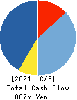 Global Communication Planning Co.,Ltd. Cash Flow Statement 2021年Jun期 Global Communication Planning Co.,Ltd. Cash Flow Statement 2021年6月期