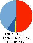 TANAKEN Inc. Cash Flow Statement 2025年Mar期 TANAKEN Inc. Cash Flow Statement 2025年3月期