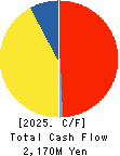 HARD OFF CORPORATION Co.,Ltd. Cash Flow Statement 2025年3月期