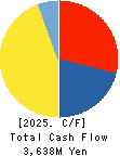 Yuki Gosei Kogyo Co.,Ltd. Cash Flow Statement 2025年Mar期 Yuki Gosei Kogyo Co.,Ltd. Cash Flow Statement 2025年3月期