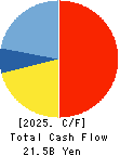 Chubu Steel Plate Co.,Ltd. Cash Flow Statement 2025年3月期