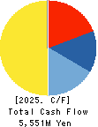 C.S. LUMBER CO., INC Cash Flow Statement 2025年5月期