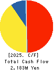 OHISHI SANGYO CO.,LTD. Cash Flow Statement 2025年Mar期 OHISHI SANGYO CO.,LTD. Cash Flow Statement 2025年3月期