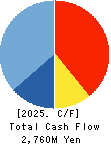 UORIKI CO.,LTD. Cash Flow Statement 2025年Mar期 UORIKI CO.,LTD. Cash Flow Statement 2025年3月期
