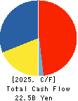 AOKI Holdings Inc. Cash Flow Statement 2025年Mar期 AOKI Holdings Inc. Cash Flow Statement 2025年3月期