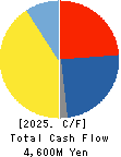 YASUNAGA CORPORATION Cash Flow Statement 2025年Mar期 YASUNAGA CORPORATION Cash Flow Statement 2025年3月期