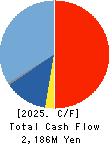 SUNNY SIDE UP GROUP Inc. Cash Flow Statement 2025年6月期