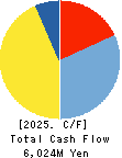 HOSHIIRYO-SANKI CO.,LTD. Cash Flow Statement 2025年Mar期 HOSHIIRYO-SANKI CO.,LTD. Cash Flow Statement 2025年3月期
