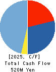 I-FREEK MOBILE INC. Cash Flow Statement 2025年Mar期 I-FREEK MOBILE INC. Cash Flow Statement 2025年3月期