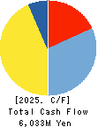 HOSHIIRYO-SANKI CO.,LTD. Cash Flow Statement 2025年Mar期 HOSHIIRYO-SANKI CO.,LTD. Cash Flow Statement 2025年3月期
