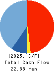 PAL GROUP Holdings CO.,LTD. Cash Flow Statement 2025年2月期
