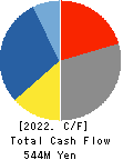 Ubiquitous AI Corporation Cash Flow Statement 2022年Mar期 Ubiquitous AI Corporation Cash Flow Statement 2022年3月期