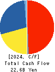 TOPY INDUSTRIES,LIMITED Cash Flow Statement 2024年Mar期 TOPY INDUSTRIES,LIMITED Cash Flow Statement 2024年3月期