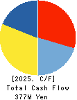 FUJITA CORPORATION Co.,Ltd. Cash Flow Statement 2025年Mar期 FUJITA CORPORATION Co.,Ltd. Cash Flow Statement 2025年3月期