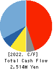 ENSHU Limited Cash Flow Statement 2022年Mar期 ENSHU Limited Cash Flow Statement 2022年3月期