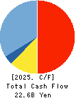 Mitsui DM Sugar Co.,Ltd. Cash Flow Statement 2025年Mar期 Mitsui DM Sugar Co.,Ltd. Cash Flow Statement 2025年3月期