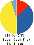 FUJI OIL HOLDINGS INC. Cash Flow Statement 2019年3月期