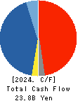 MARUBUN CORPORATION Cash Flow Statement 2024年3月期