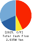 NCD Co., Ltd. Cash Flow Statement 2025年Mar期 NCD Co., Ltd. Cash Flow Statement 2025年3月期