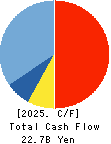 TOKEN CORPORATION Cash Flow Statement 2025年Apr期 TOKEN CORPORATION Cash Flow Statement 2025年4月期
