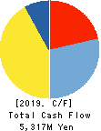 WIN-Partners Co., Ltd. Cash Flow Statement 2019年3月期