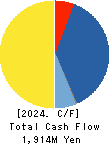 TOSHIN HOLDINGS CO.,LTD Cash Flow Statement 2024年4月期