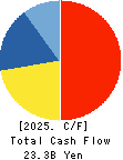 INABADENKI SANGYO CO.,LTD. Cash Flow Statement 2025年Mar期 INABADENKI SANGYO CO.,LTD. Cash Flow Statement 2025年3月期