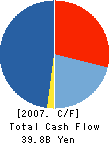 LOPRO CORPORATION Cash Flow Statement 2007年3月期