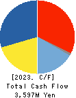 CELSYS,Inc. Cash Flow Statement 2023年12月期
