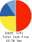 CHUDENKO CORPORATION Cash Flow Statement 2025年Mar期 CHUDENKO CORPORATION Cash Flow Statement 2025年3月期