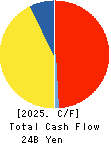 CREATE SD HOLDINGS CO.,LTD. Cash Flow Statement 2025年5月期