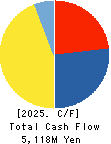 HIGASHI HOLDINGS CO.,LTD. Cash Flow Statement 2025年Mar期 HIGASHI HOLDINGS CO.,LTD. Cash Flow Statement 2025年3月期