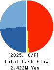 CORE CORPORATION Cash Flow Statement 2025年Mar期 CORE CORPORATION Cash Flow Statement 2025年3月期
