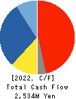 FRONTEO,Inc. Cash Flow Statement 2022年Mar期 FRONTEO,Inc. Cash Flow Statement 2022年3月期