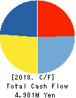 CHUO KAGAKU CO.,LTD. Cash Flow Statement 2018年3月期