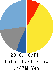 RISE Inc. Cash Flow Statement 2018年Mar期 RISE Inc. Cash Flow Statement 2018年3月期