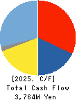 RHYTHM CO.,LTD. Cash Flow Statement 2025年Mar期 RHYTHM CO.,LTD. Cash Flow Statement 2025年3月期
