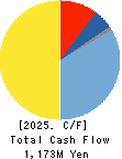Maruo Calcium Co.,Ltd. Cash Flow Statement 2025年Mar期 Maruo Calcium Co.,Ltd. Cash Flow Statement 2025年3月期