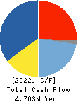 CHUO MALLEABLE IRON CO.,LTD. Cash Flow Statement 2022年3月期