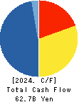 NIPPON SEIKI CO.,LTD. Cash Flow Statement 2024年3月期