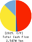 Smaregi, Inc. Cash Flow Statement 2025年Apr期 Smaregi, Inc. Cash Flow Statement 2025年4月期