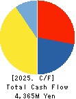 Harima-Kyowa Co.,LTD. Cash Flow Statement 2025年3月期